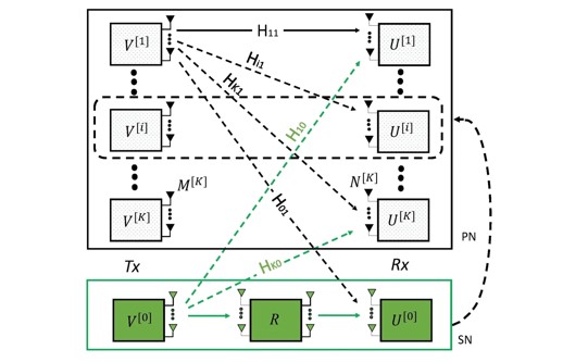 Iterative Interference Alignment-1